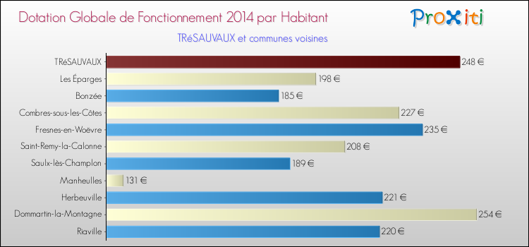 Montant des dotations globales de fonctionnement DGF par Habitant pour TRéSAUVAUX et les communes proches en 2014. Comparaison des des dotations globales de fonctionnement DGF par habitant pour TRéSAUVAUX et les communes voisines en 2014.