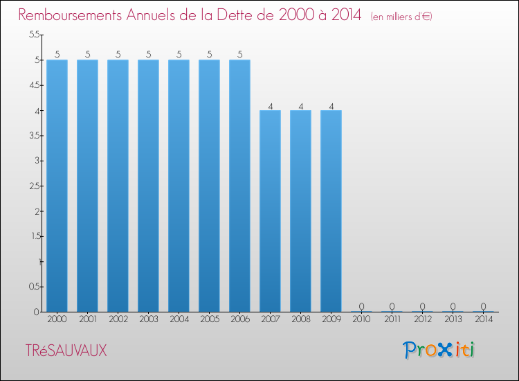 Evolution de l'annuité de la dette pour la commune de TRéSAUVAUX de 2000 à 2014 Annuités de la dette pour TRéSAUVAUX de 2000 à 2014