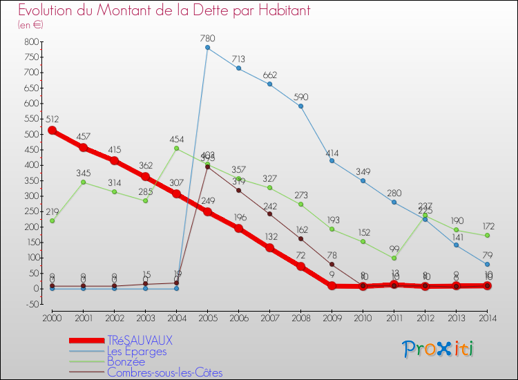 Evolution de la dette par habitant pour la commune de TRéSAUVAUX et les communes proches de 2000 à 2014 Comparaison de la dette par habitant pour TRéSAUVAUX et les communes voisines de 2000 à 2014