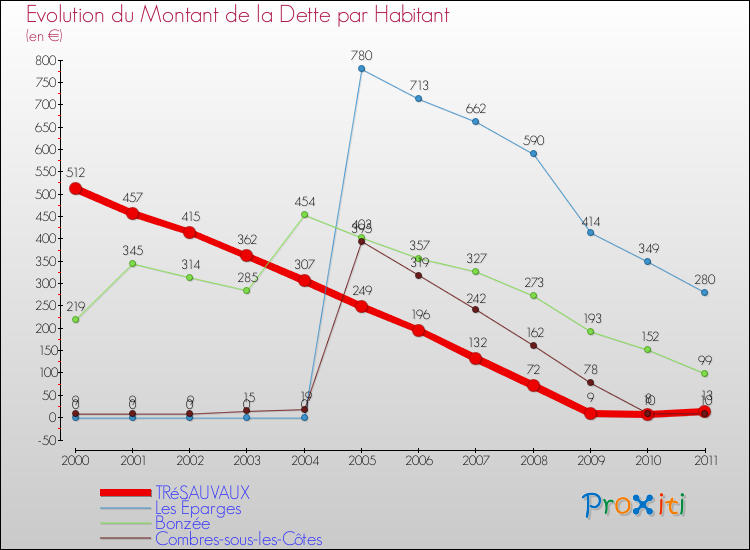 Evolution de la dette par habitant pour la commune de TRéSAUVAUX et les communes proches Comparaison de la dette par habitant pour TRéSAUVAUX et les communes voisines