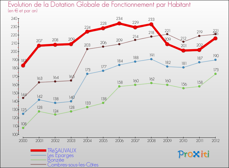 Evolution et montant de la dotation globale de fonctionnement par Habitant pour TRéSAUVAUX et les communes proches Comparaison des dotations globales de fonctionnement par habitant pour TRéSAUVAUX et les communes voisines
