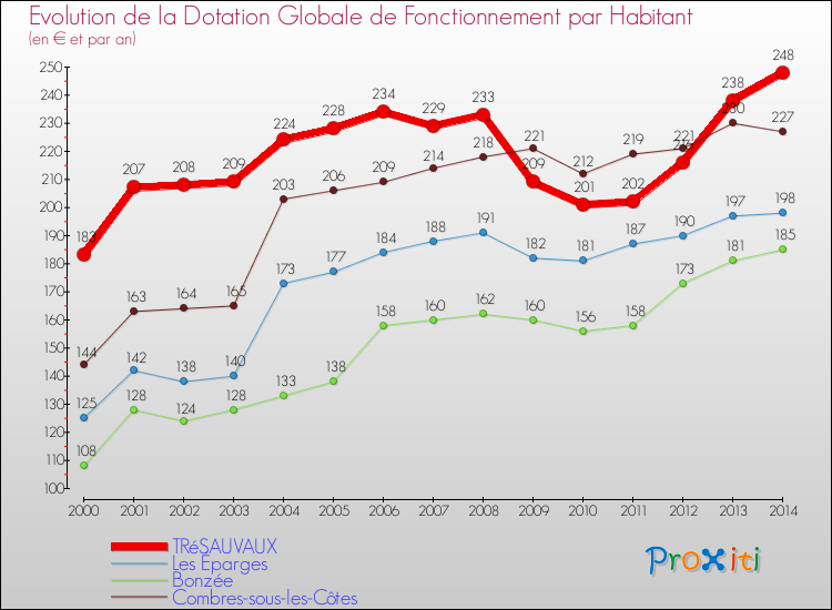 Evolution et montant de la dotation globale de fonctionnement par Habitant pour TRéSAUVAUX et les communes proches de 2000 à 2014. Comparaison des dotations globales de fonctionnement par habitant pour TRéSAUVAUX et les communes voisines de 2000 à 2014.