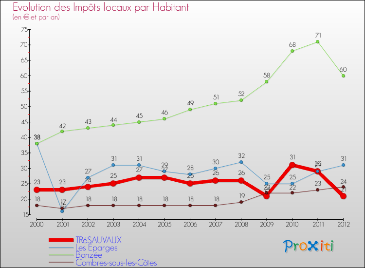 Evolution et montant des impôts locaux par Habitant pour TRéSAUVAUX et les communes proches Comparaison des impôts locaux par habitant pour TRéSAUVAUX et les communes voisines
