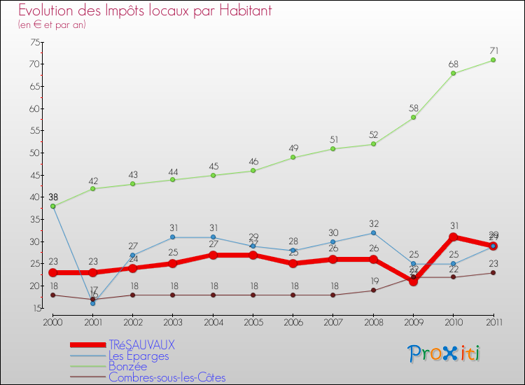 Evolution et montant des impôts locaux par Habitant pour TRéSAUVAUX et les communes proches Comparaison des impôts locaux par habitant pour TRéSAUVAUX et les communes voisines