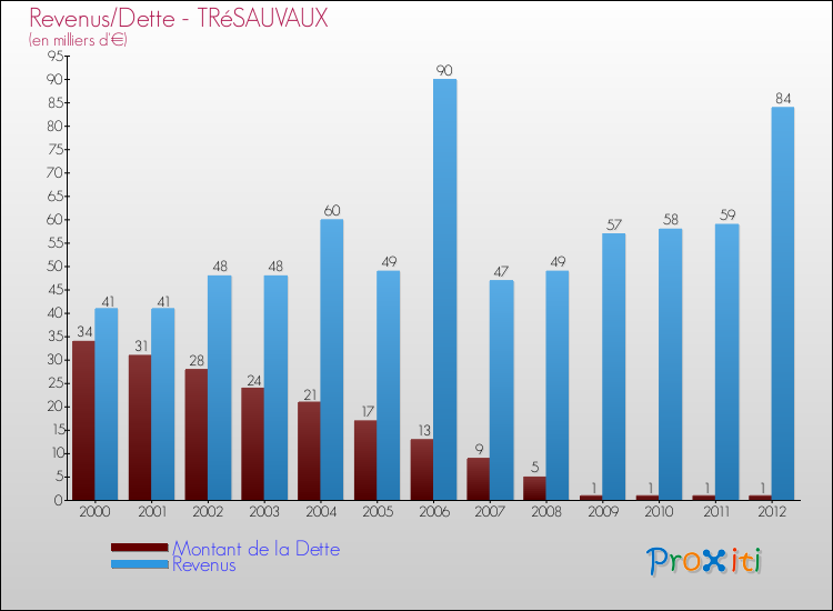Evolution comparée de la dette et des revenus pour la commune de TRéSAUVAUX de 2000 à 2012 Comparaison de la dette et des revenus pour TRéSAUVAUX de 2000 à 2012