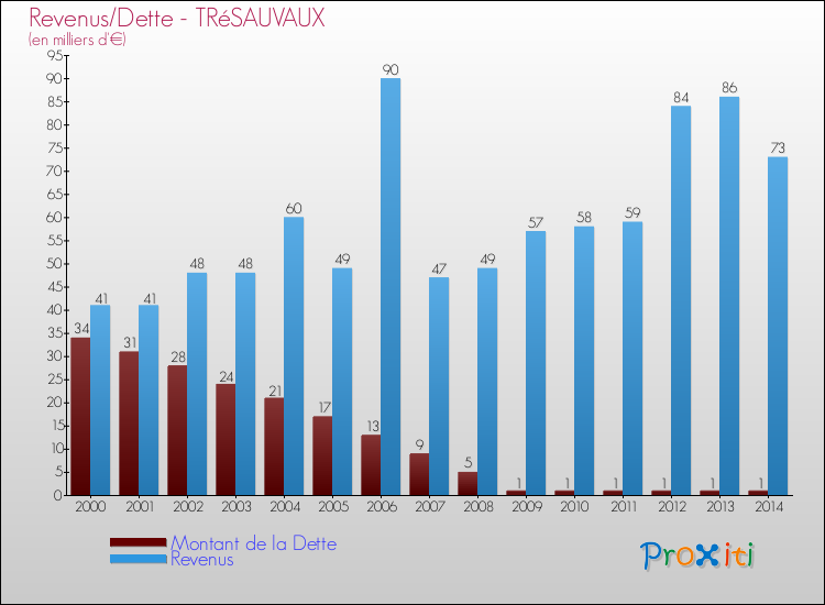 Evolution comparée de la dette et des revenus pour la commune de TRéSAUVAUX de 2000 à 2014 Comparaison de la dette et des revenus pour TRéSAUVAUX de 2000 à 2014