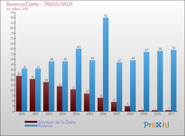 Evolution comparée de la dette et des revenus pour la commune de TRéSAUVAUX de 2000 à 2011 Comparaison de la dette et des revenus pour TRéSAUVAUX de 2000 à 2011