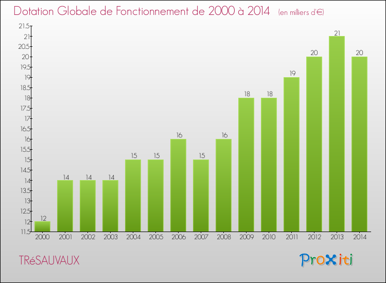 Evolution du montant de la Dotation Globale de Fonctionnement pour la commune de TRéSAUVAUX de 2000 à 2014 Evolution du montant de la Dotation Globale de Fonctionnement pour TRéSAUVAUX de 2000 à 2014