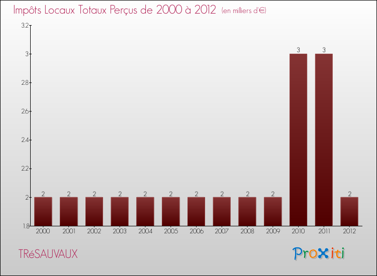 Evolution des Impôts Locaux pour la commune de TRéSAUVAUX de 2000 à 2012 Evolution des Impôts Locaux pour TRéSAUVAUX de 2000 à 2012