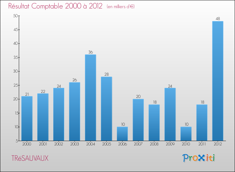 Evolution du résultat comptable pour la commune de TRéSAUVAUX de 2000 à 2012 Evolution du résultat comptable pour TRéSAUVAUX de 2000 à 2012