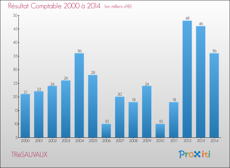 Evolution du résultat comptable pour la commune de TRéSAUVAUX de 2000 à 2014 Evolution du résultat comptable pour TRéSAUVAUX de 2000 à 2014