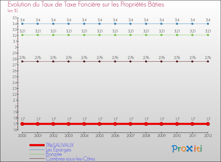 Evolution du taux de la taxe foncière sur le bati pour TRéSAUVAUX et les communes proches de 2000 à 2012 Comparaison des taux de taxe foncière sur le bati pour TRéSAUVAUX et les communes voisines de 2000 à 2012