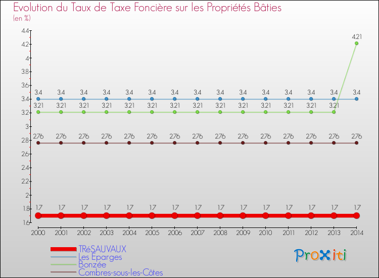 Evolution du taux de la taxe foncière sur le bati pour TRéSAUVAUX et les communes proches de 2000 à 2014 Comparaison des taux de taxe foncière sur le bati pour TRéSAUVAUX et les communes voisines de 2000 à 2014
