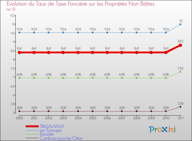 Evolution du taux de la taxe foncière sur les immeubles et terrains non batis pour TRéSAUVAUX et les communes proches Comparaison des taux de la taxe foncière sur les immeubles et terrains non batis pour TRéSAUVAUX et les communes voisines