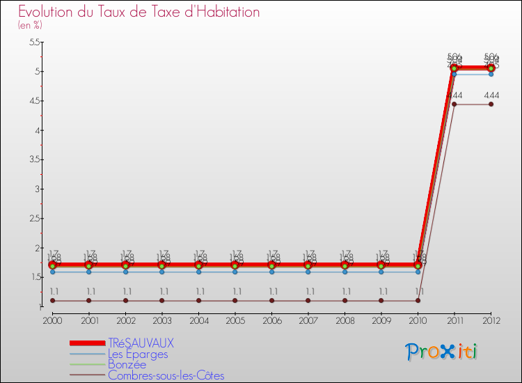 Evolution du taux de la taxe d'habitation pour TRéSAUVAUX et les communes proches Comparaison des taux de la taxe d'habitation pour TRéSAUVAUX et les communes voisines