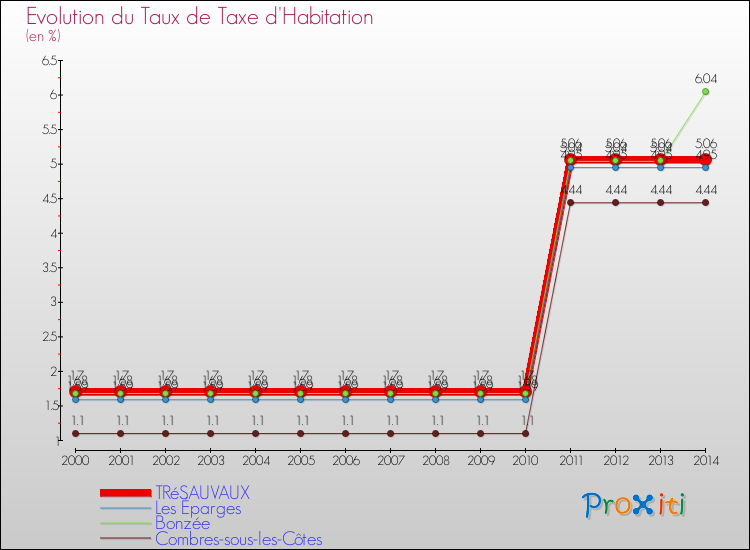 Evolution du taux de la taxe d'habitation pour TRéSAUVAUX et les communes proches de 2000 à 2014 Comparaison des taux de la taxe d'habitation pour TRéSAUVAUX et les communes voisines de 2000 à 2014