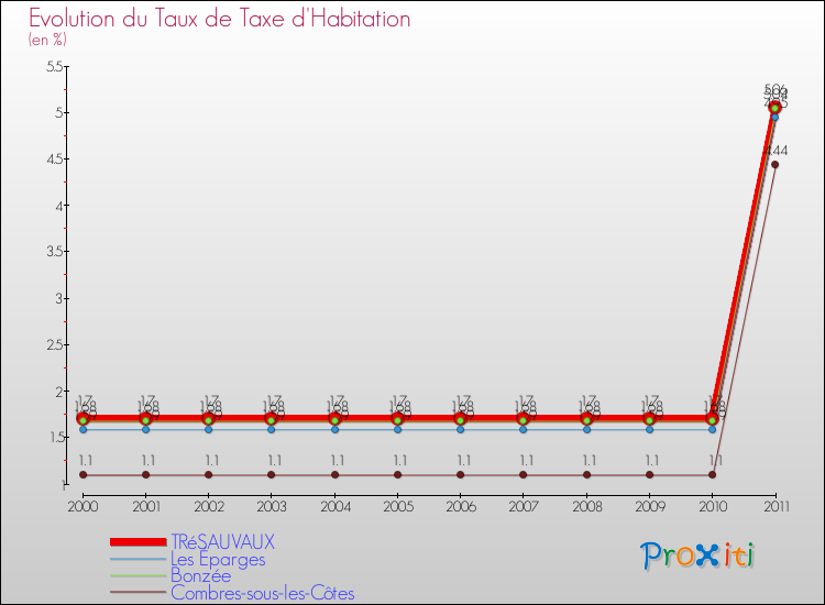 Evolution du taux de la taxe d'habitation pour TRéSAUVAUX et les communes proches Comparaison des taux de la taxe d'habitation pour TRéSAUVAUX et les communes voisines