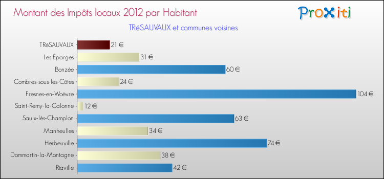 Montant des impôts locaux par Habitant pour TRéSAUVAUX et les communes proches Comparaison des impôts locaux par habitant pour TRéSAUVAUX et les communes voisines
