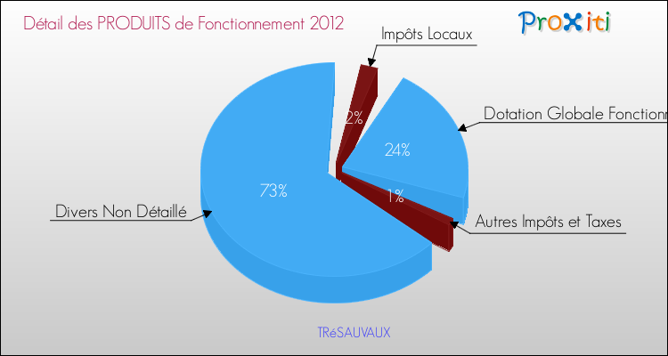 Décomposition du Budget de Fonctionnement 2012 de la commune de TRéSAUVAUX Budget de Fonctionnement 2012 pour la commune de TRéSAUVAUX