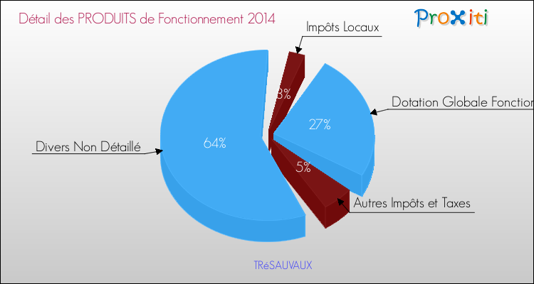 Décomposition du Budget de Fonctionnement 2014 de la commune de TRéSAUVAUX Budget de Fonctionnement 2014 pour la commune de TRéSAUVAUX