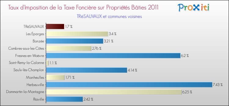 Taux d'imposition de la taxe foncière sur le bati 2011 pour TRéSAUVAUX et les communes proches Comparaison des taux d'imposition de la taxe foncière sur le bati 2011 pour TRéSAUVAUX et les communes voisines