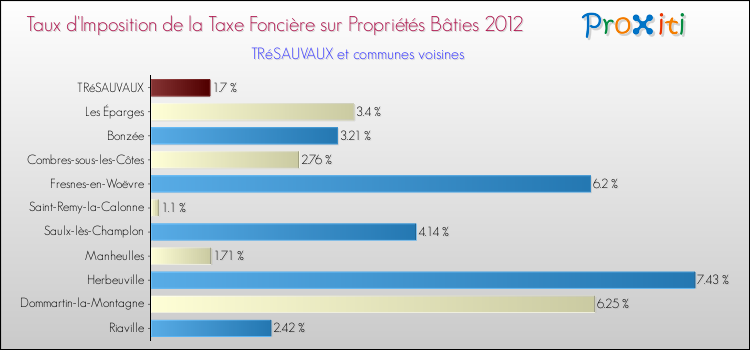 Taux d'imposition de la taxe foncière sur le bati 2012 pour TRéSAUVAUX et les communes proches Comparaison des taux d'imposition de la taxe foncière sur le bati 2012 pour TRéSAUVAUX et les communes voisines