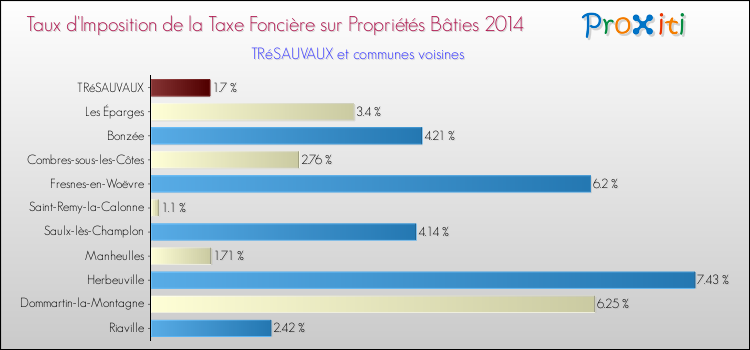 Taux d'imposition de la taxe foncière sur le bati 2014 pour TRéSAUVAUX et les communes proches Comparaison des taux d'imposition de la taxe foncière sur le bati 2014 pour TRéSAUVAUX et les communes voisines