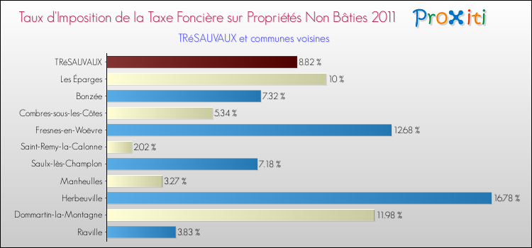 Taux d'imposition de la taxe foncière sur les immeubles et terrains non batis 2011 pour TRéSAUVAUX et les communes proches Comparaison des taux d'imposition de la taxe foncière sur les immeubles et terrains non batis 2011 pour TRéSAUVAUX et les communes voisines