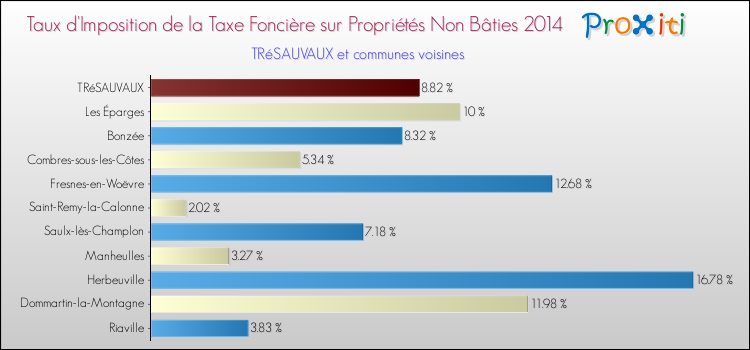 Taux d'imposition de la taxe foncière sur les immeubles et terrains non batis 2014 pour TRéSAUVAUX et les communes proches Comparaison des taux d'imposition de la taxe foncière sur les immeubles et terrains non batis 2014 pour TRéSAUVAUX et les communes voisines