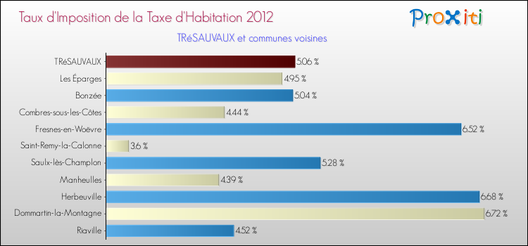 Taux d'imposition de la taxe d'habitation 2012 pour TRéSAUVAUX et les communes proches Comparaison des taux d'imposition de la taxe d'habitation 2012 pour TRéSAUVAUX et les communes voisines