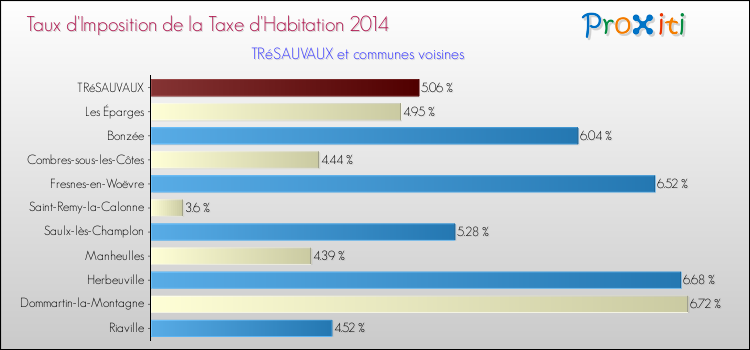 Taux d'imposition de la taxe d'habitation 2014 pour TRéSAUVAUX et les communes proches Comparaison des taux d'imposition de la taxe d'habitation 2014 pour TRéSAUVAUX et les communes voisines