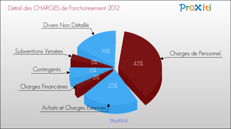Décomposition des Charges de Fonctionnement 2012 de la commune de TRéVERAY Charges de Fonctionnement 2012 pour la commune de TRéVERAY