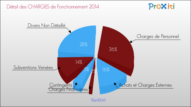 Décomposition des Charges de Fonctionnement 2014 de la commune de TRéVERAY Charges de Fonctionnement 2014 pour la commune de TRéVERAY