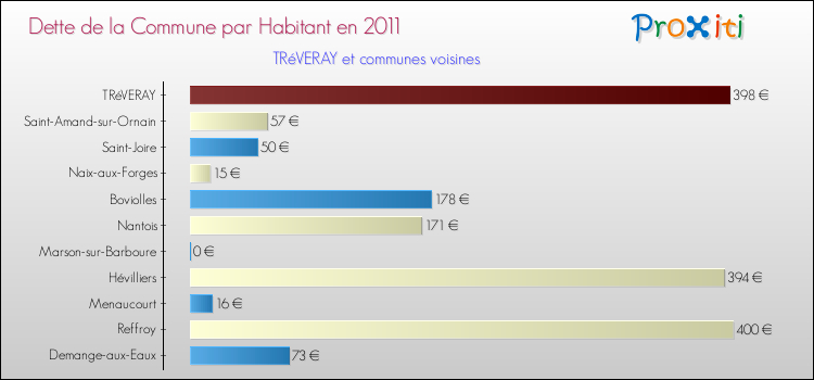Dette par habitant de la commune en 2011 pour TRéVERAY et les communes proches Comparaison de la dette par habitant de la commune en 2011 pour TRéVERAY et les communes voisines