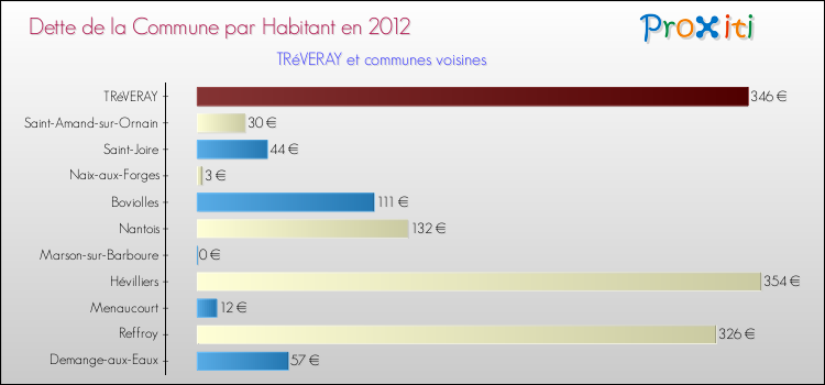 Dette par habitant de la commune en 2012 pour TRéVERAY et les communes proches Comparaison de la dette par habitant de la commune en 2012 pour TRéVERAY et les communes voisines