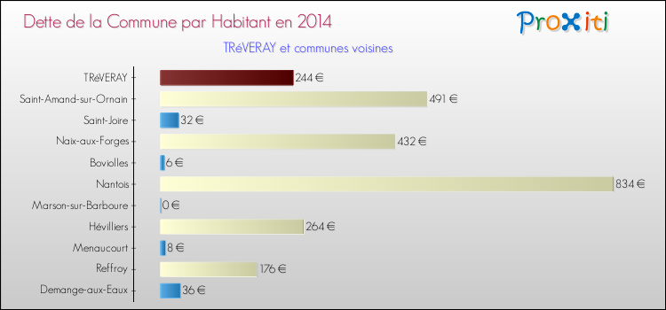 Dette par habitant de la commune en 2014 pour TRéVERAY et les communes proches Comparaison de la dette par habitant de la commune en 2014 pour TRéVERAY et les communes voisines