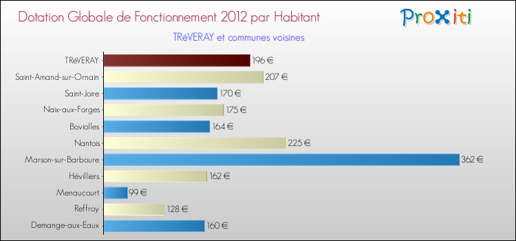 Montant des dotations globales de fonctionnement DGF par Habitant pour TRéVERAY et les communes proches Comparaison des des dotations globales de fonctionnement DGF par habitant pour TRéVERAY et les communes voisines