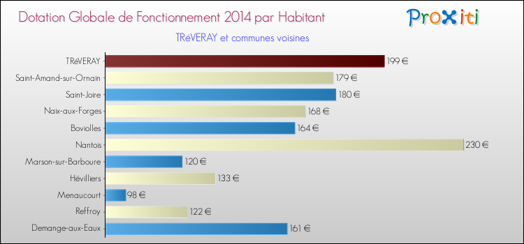 Montant des dotations globales de fonctionnement DGF par Habitant pour TRéVERAY et les communes proches en 2014. Comparaison des des dotations globales de fonctionnement DGF par habitant pour TRéVERAY et les communes voisines en 2014.