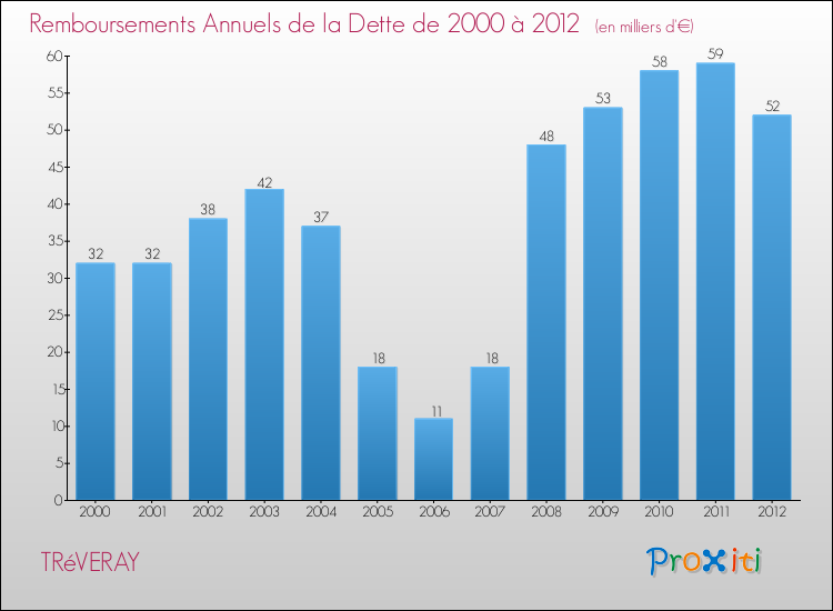 Evolution de l'annuité de la dette pour la commune de TRéVERAY de 2000 à 2012 Annuités de la dette pour TRéVERAY de 2000 à 2012