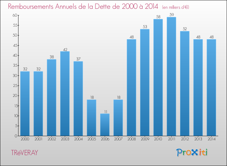 Evolution de l'annuité de la dette pour la commune de TRéVERAY de 2000 à 2014 Annuités de la dette pour TRéVERAY de 2000 à 2014