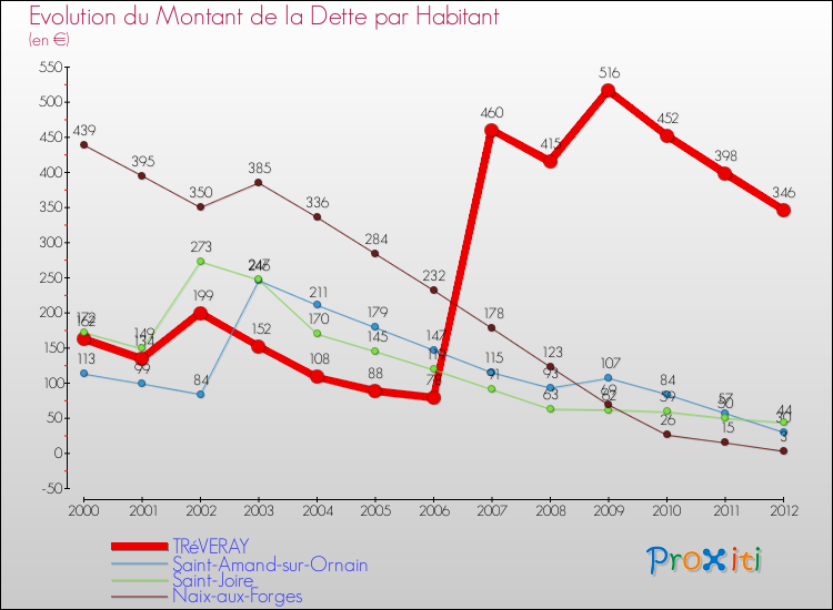 Evolution de la dette par habitant pour la commune de TRéVERAY et les communes proches de 2000 à 2012 Comparaison de la dette par habitant pour TRéVERAY et les communes voisines de 2000 à 2012