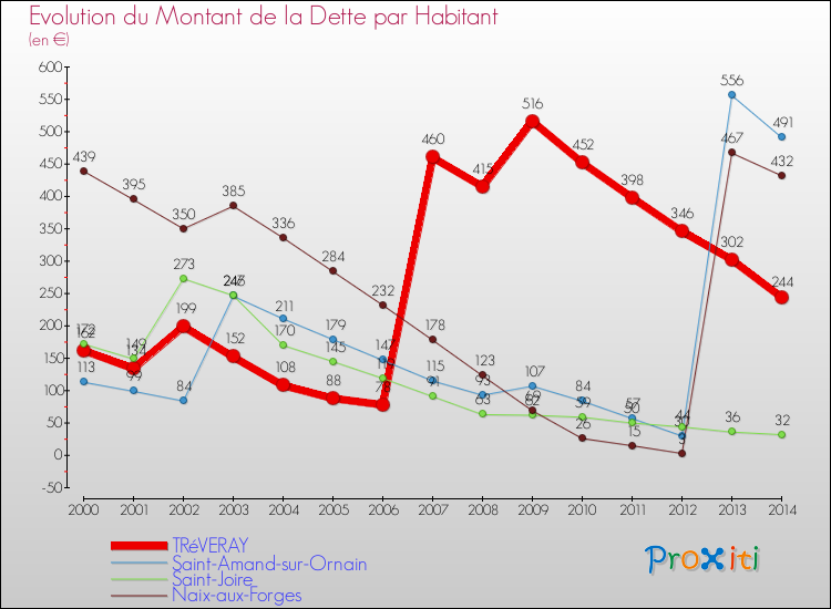 Evolution de la dette par habitant pour la commune de TRéVERAY et les communes proches de 2000 à 2014 Comparaison de la dette par habitant pour TRéVERAY et les communes voisines de 2000 à 2014