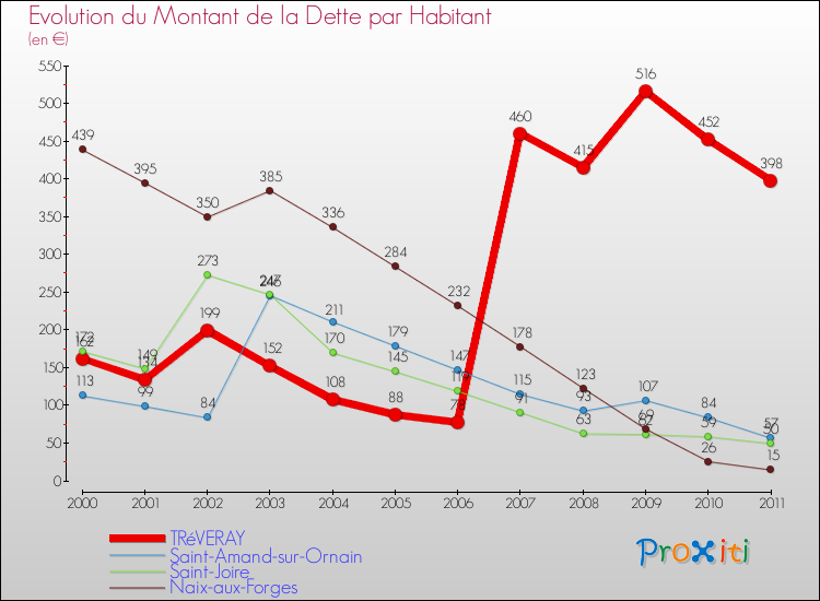 Evolution de la dette par habitant pour la commune de TRéVERAY et les communes proches Comparaison de la dette par habitant pour TRéVERAY et les communes voisines