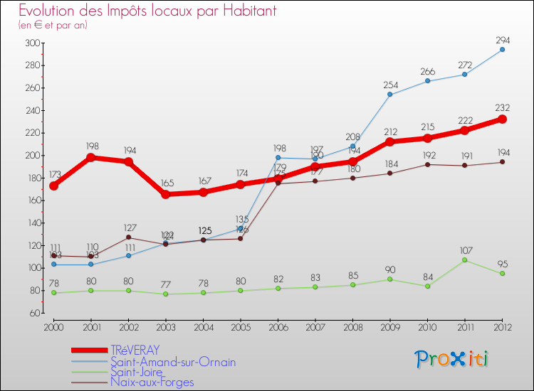 Evolution et montant des impôts locaux par Habitant pour TRéVERAY et les communes proches Comparaison des impôts locaux par habitant pour TRéVERAY et les communes voisines