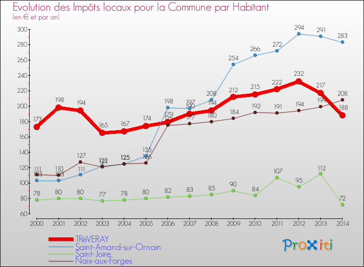 Evolution et montant des impôts locaux par Habitant pour TRéVERAY et les communes proches de 2000 à 2014 Comparaison des impôts locaux par habitant pour TRéVERAY et les communes voisines de 2000 à 2014