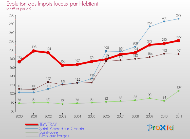 Evolution et montant des impôts locaux par Habitant pour TRéVERAY et les communes proches Comparaison des impôts locaux par habitant pour TRéVERAY et les communes voisines