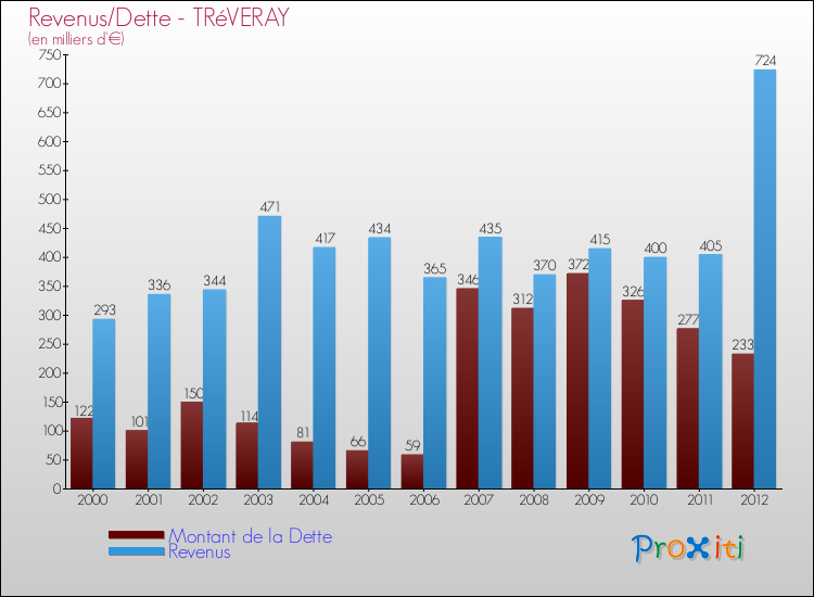 Evolution comparée de la dette et des revenus pour la commune de TRéVERAY de 2000 à 2012 Comparaison de la dette et des revenus pour TRéVERAY de 2000 à 2012