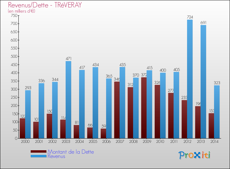 Evolution comparée de la dette et des revenus pour la commune de TRéVERAY de 2000 à 2014 Comparaison de la dette et des revenus pour TRéVERAY de 2000 à 2014