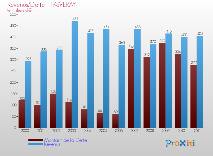 Evolution comparée de la dette et des revenus pour la commune de TRéVERAY de 2000 à 2011 Comparaison de la dette et des revenus pour TRéVERAY de 2000 à 2011