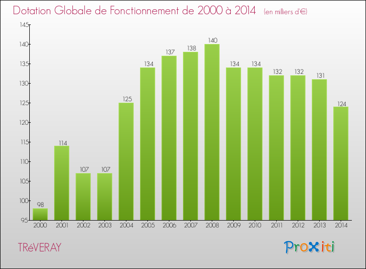 Evolution du montant de la Dotation Globale de Fonctionnement pour la commune de TRéVERAY de 2000 à 2014 Evolution du montant de la Dotation Globale de Fonctionnement pour TRéVERAY de 2000 à 2014